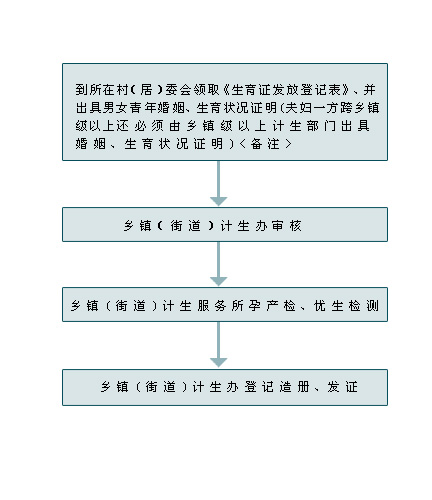 流动人口办理准生证_深圳流动人口准生证办理流程(3)